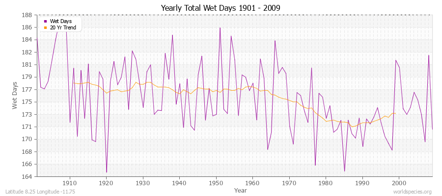 Yearly Total Wet Days 1901 - 2009 Latitude 8.25 Longitude -11.75