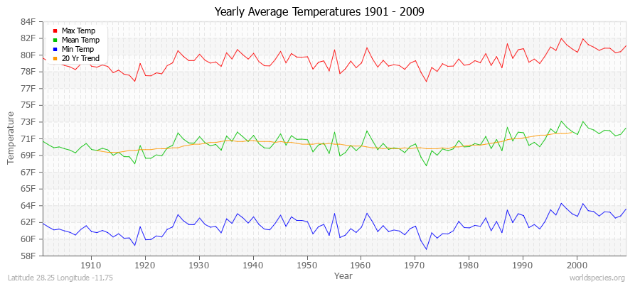 Yearly Average Temperatures 2010 - 2009 (English) Latitude 28.25 Longitude -11.75