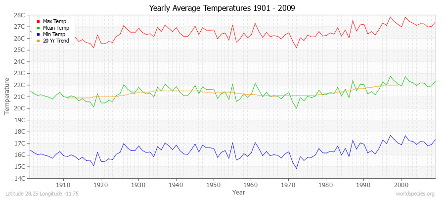 Yearly Average Temperatures 2010 - 2009 (Metric) Latitude 28.25 Longitude -11.75