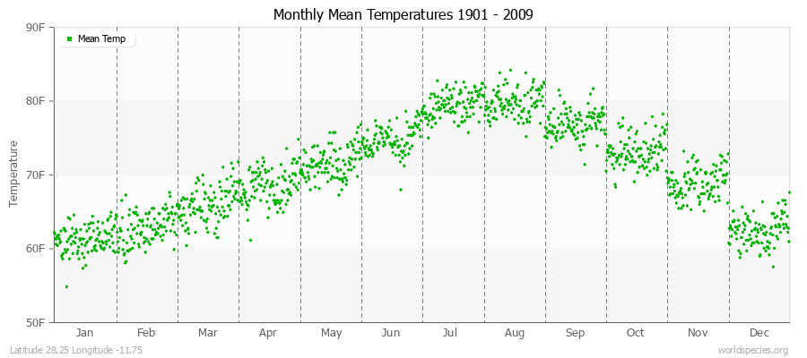 Monthly Mean Temperatures 1901 - 2009 (English) Latitude 28.25 Longitude -11.75