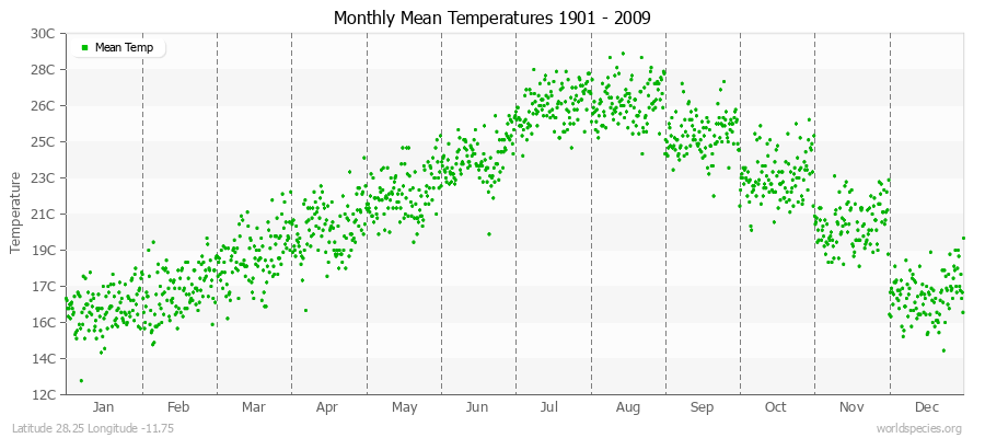 Monthly Mean Temperatures 1901 - 2009 (Metric) Latitude 28.25 Longitude -11.75