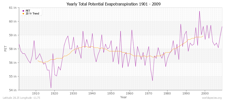 Yearly Total Potential Evapotranspiration 1901 - 2009 (English) Latitude 28.25 Longitude -11.75