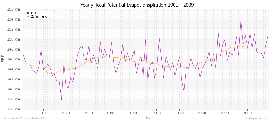 Yearly Total Potential Evapotranspiration 1901 - 2009 (Metric) Latitude 28.25 Longitude -11.75