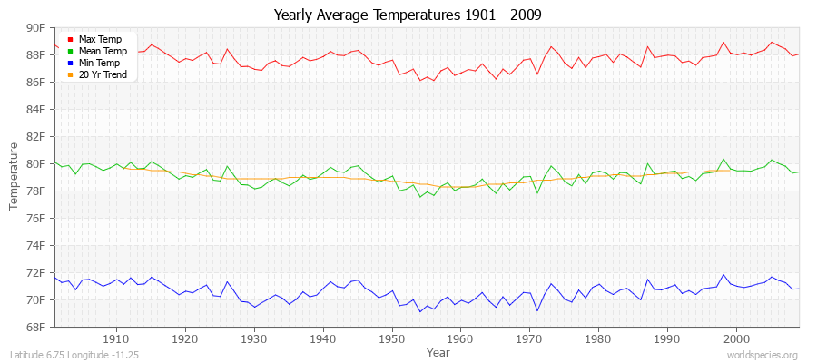 Yearly Average Temperatures 2010 - 2009 (English) Latitude 6.75 Longitude -11.25