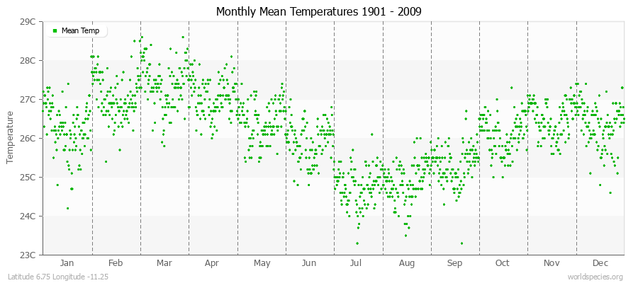 Monthly Mean Temperatures 1901 - 2009 (Metric) Latitude 6.75 Longitude -11.25