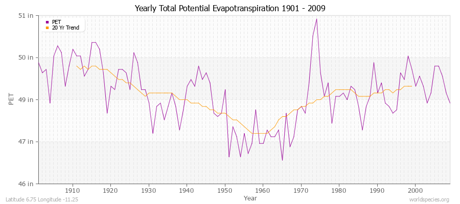 Yearly Total Potential Evapotranspiration 1901 - 2009 (English) Latitude 6.75 Longitude -11.25