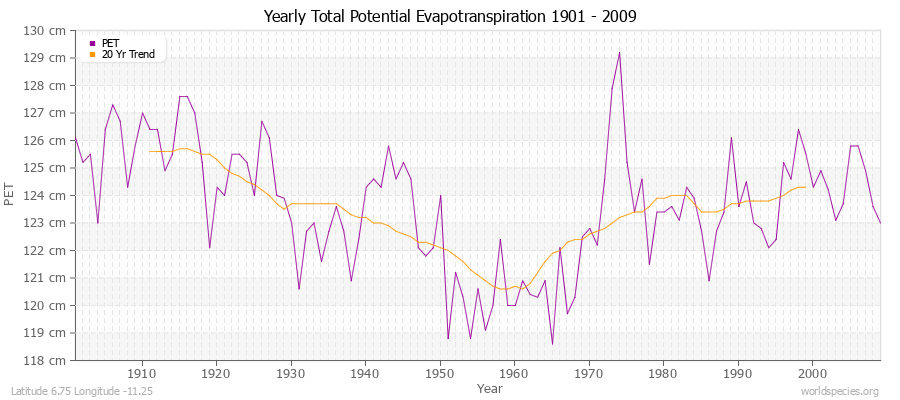 Yearly Total Potential Evapotranspiration 1901 - 2009 (Metric) Latitude 6.75 Longitude -11.25