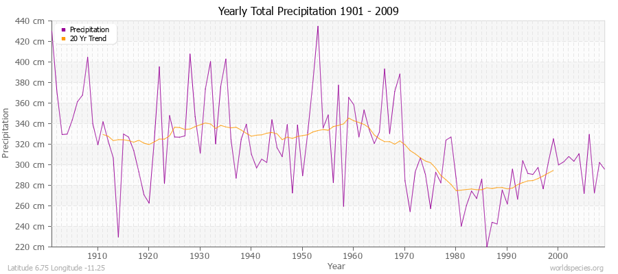 Yearly Total Precipitation 1901 - 2009 (Metric) Latitude 6.75 Longitude -11.25