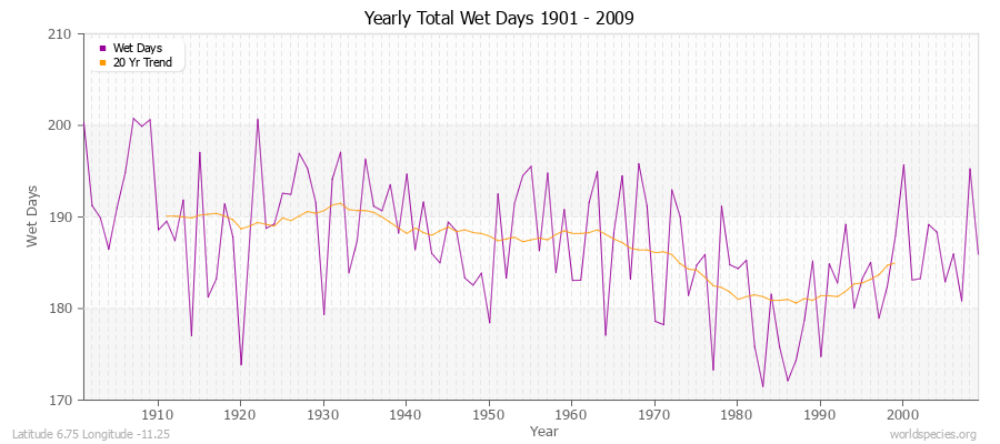 Yearly Total Wet Days 1901 - 2009 Latitude 6.75 Longitude -11.25