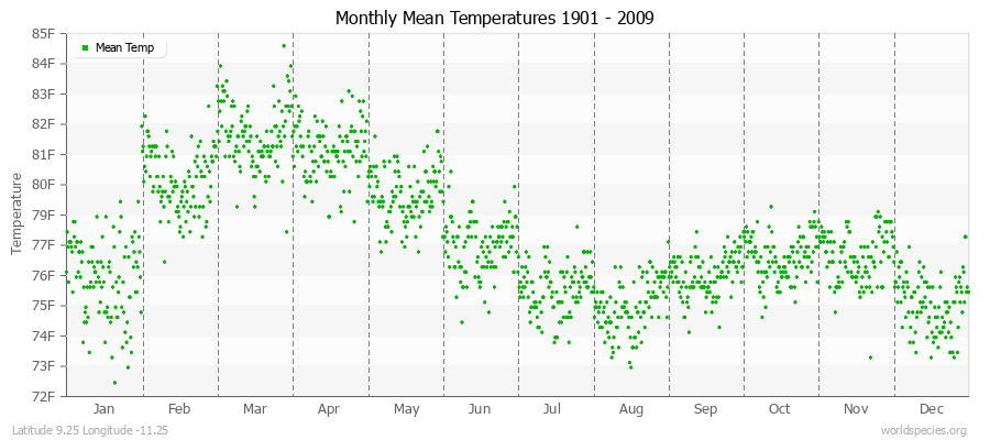 Monthly Mean Temperatures 1901 - 2009 (English) Latitude 9.25 Longitude -11.25