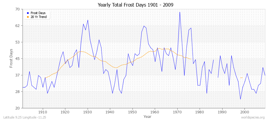 Yearly Total Frost Days 1901 - 2009 Latitude 9.25 Longitude -11.25