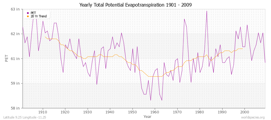 Yearly Total Potential Evapotranspiration 1901 - 2009 (English) Latitude 9.25 Longitude -11.25