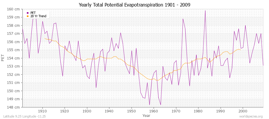 Yearly Total Potential Evapotranspiration 1901 - 2009 (Metric) Latitude 9.25 Longitude -11.25