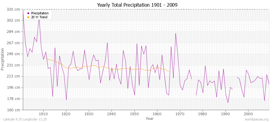 Yearly Total Precipitation 1901 - 2009 (Metric) Latitude 9.25 Longitude -11.25