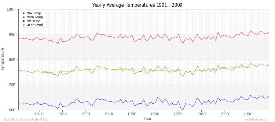 Yearly Average Temperatures 2010 - 2009 (English) Latitude 25.25 Longitude -11.25