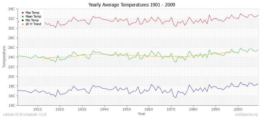 Yearly Average Temperatures 2010 - 2009 (Metric) Latitude 25.25 Longitude -11.25