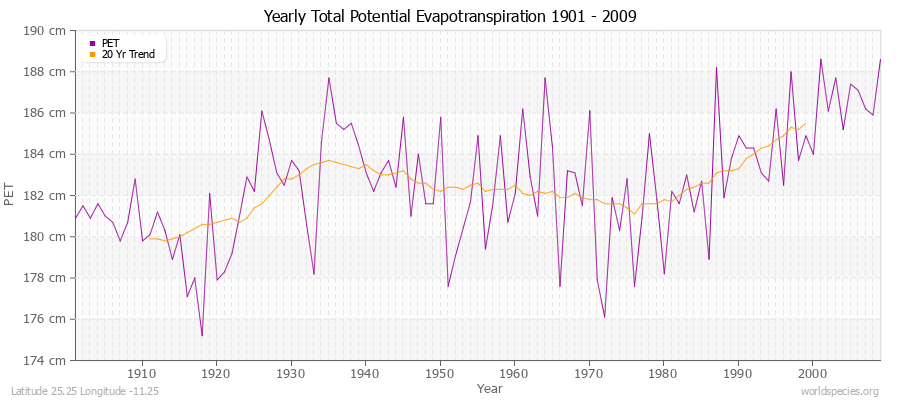 Yearly Total Potential Evapotranspiration 1901 - 2009 (Metric) Latitude 25.25 Longitude -11.25