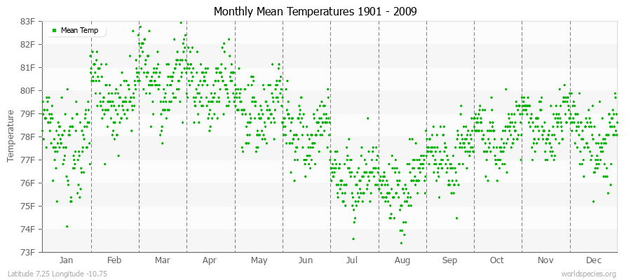 Monthly Mean Temperatures 1901 - 2009 (English) Latitude 7.25 Longitude -10.75