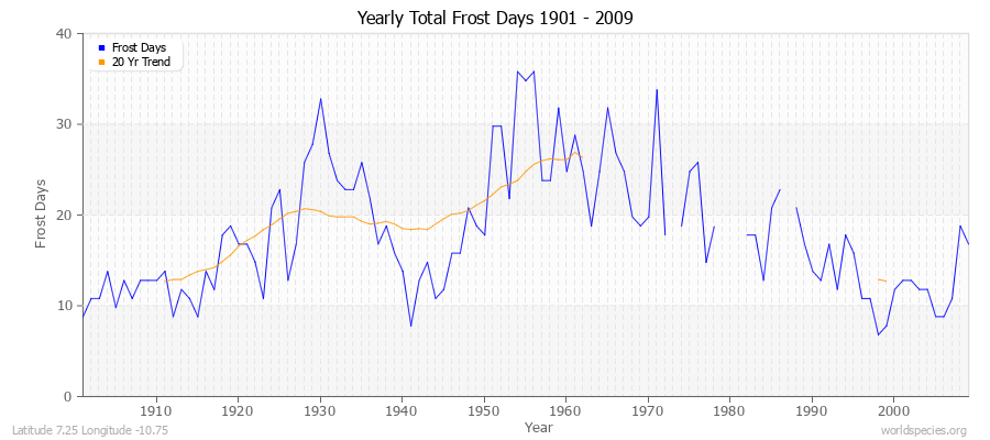 Yearly Total Frost Days 1901 - 2009 Latitude 7.25 Longitude -10.75