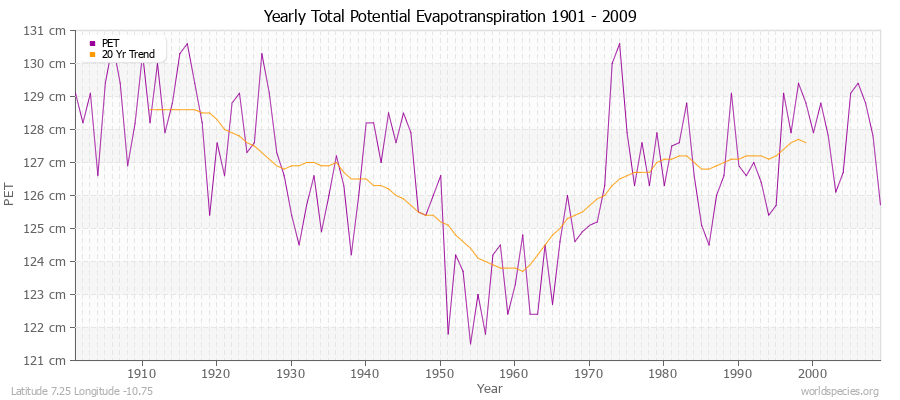 Yearly Total Potential Evapotranspiration 1901 - 2009 (Metric) Latitude 7.25 Longitude -10.75
