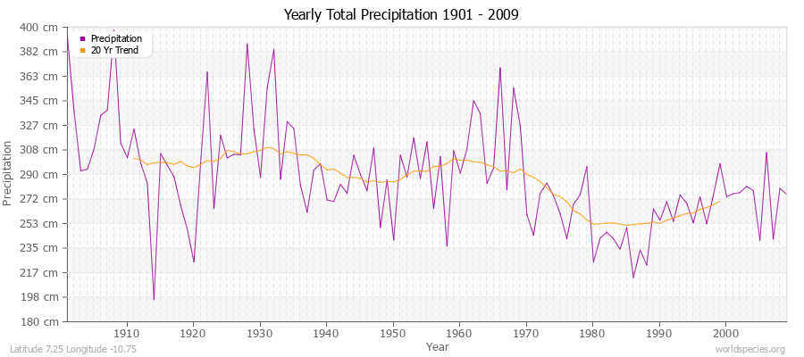Yearly Total Precipitation 1901 - 2009 (Metric) Latitude 7.25 Longitude -10.75