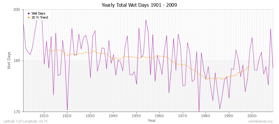 Yearly Total Wet Days 1901 - 2009 Latitude 7.25 Longitude -10.75