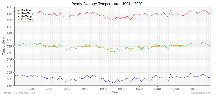 Yearly Average Temperatures 2010 - 2009 (English) Latitude 7.75 Longitude -10.75