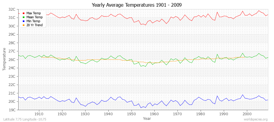 Yearly Average Temperatures 2010 - 2009 (Metric) Latitude 7.75 Longitude -10.75