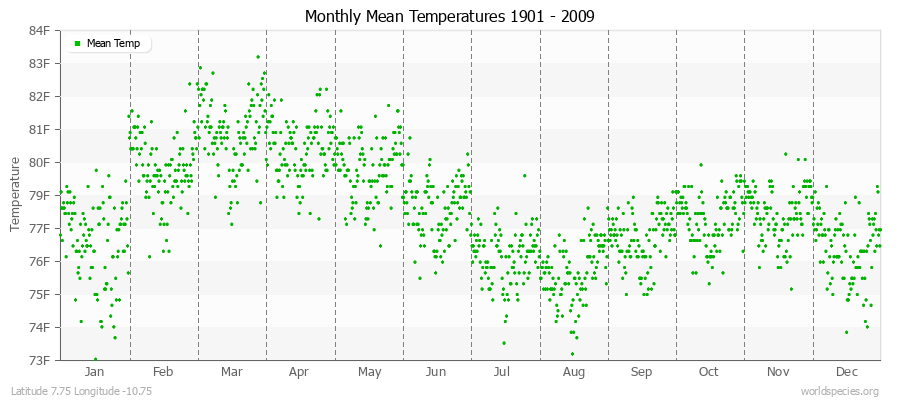Monthly Mean Temperatures 1901 - 2009 (English) Latitude 7.75 Longitude -10.75