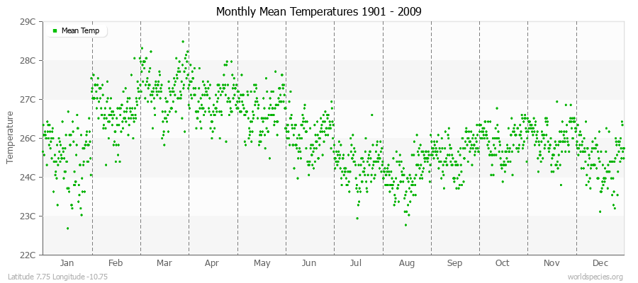 Monthly Mean Temperatures 1901 - 2009 (Metric) Latitude 7.75 Longitude -10.75