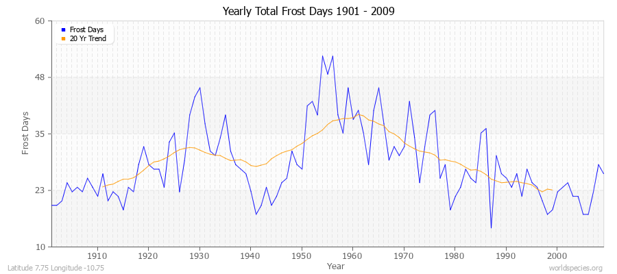 Yearly Total Frost Days 1901 - 2009 Latitude 7.75 Longitude -10.75
