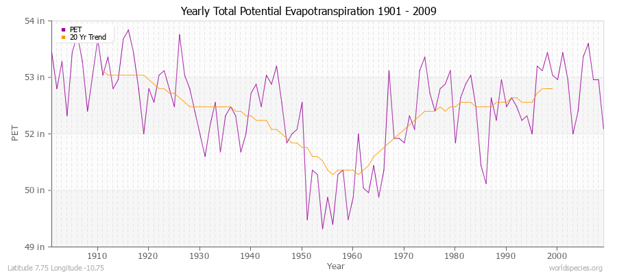 Yearly Total Potential Evapotranspiration 1901 - 2009 (English) Latitude 7.75 Longitude -10.75