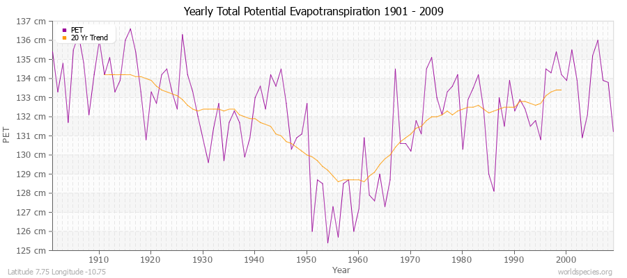 Yearly Total Potential Evapotranspiration 1901 - 2009 (Metric) Latitude 7.75 Longitude -10.75