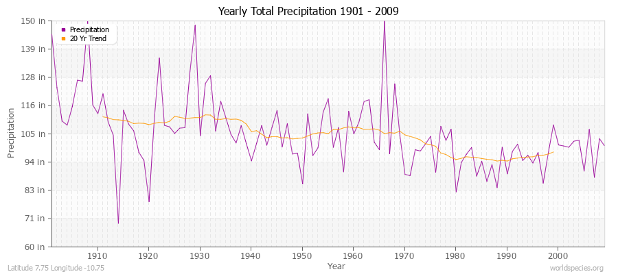 Yearly Total Precipitation 1901 - 2009 (English) Latitude 7.75 Longitude -10.75