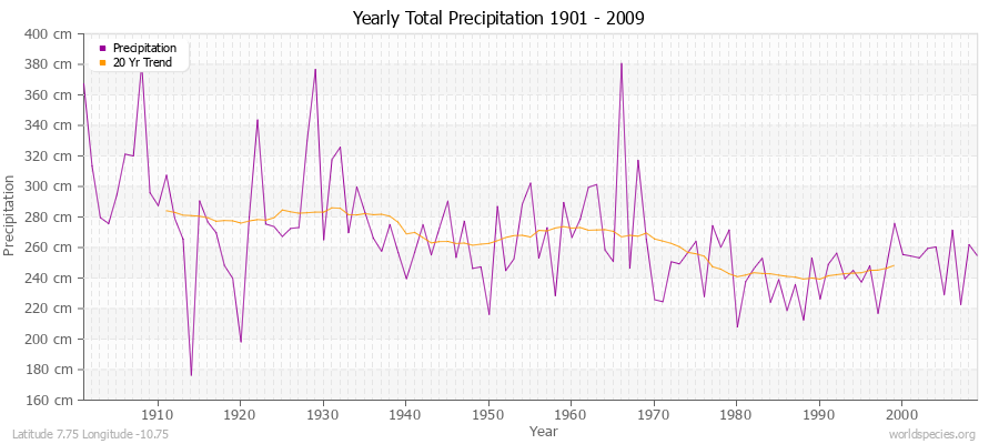 Yearly Total Precipitation 1901 - 2009 (Metric) Latitude 7.75 Longitude -10.75