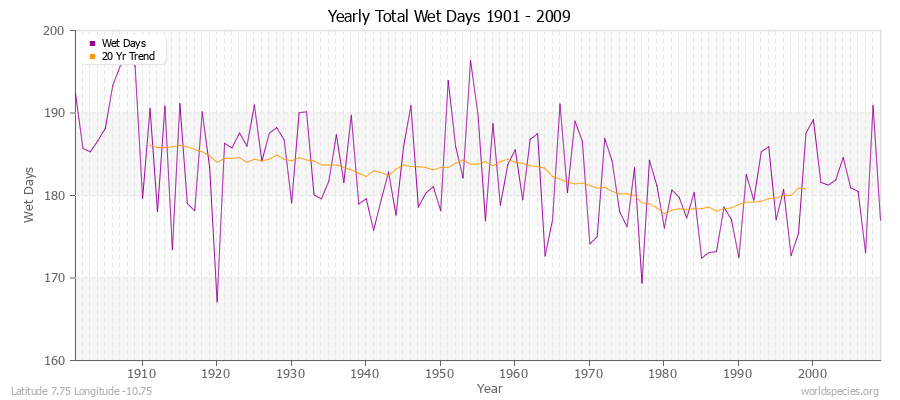 Yearly Total Wet Days 1901 - 2009 Latitude 7.75 Longitude -10.75