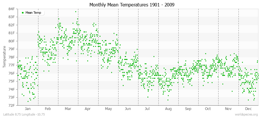 Monthly Mean Temperatures 1901 - 2009 (English) Latitude 8.75 Longitude -10.75