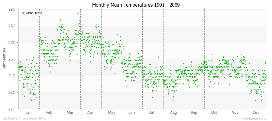Monthly Mean Temperatures 1901 - 2009 (Metric) Latitude 8.75 Longitude -10.75