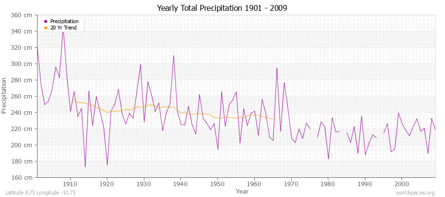 Yearly Total Precipitation 1901 - 2009 (Metric) Latitude 8.75 Longitude -10.75