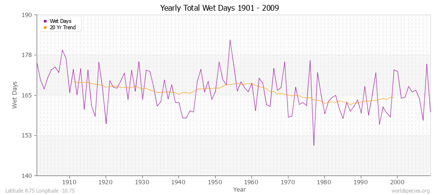 Yearly Total Wet Days 1901 - 2009 Latitude 8.75 Longitude -10.75