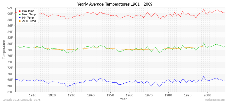 Yearly Average Temperatures 2010 - 2009 (English) Latitude 10.25 Longitude -10.75