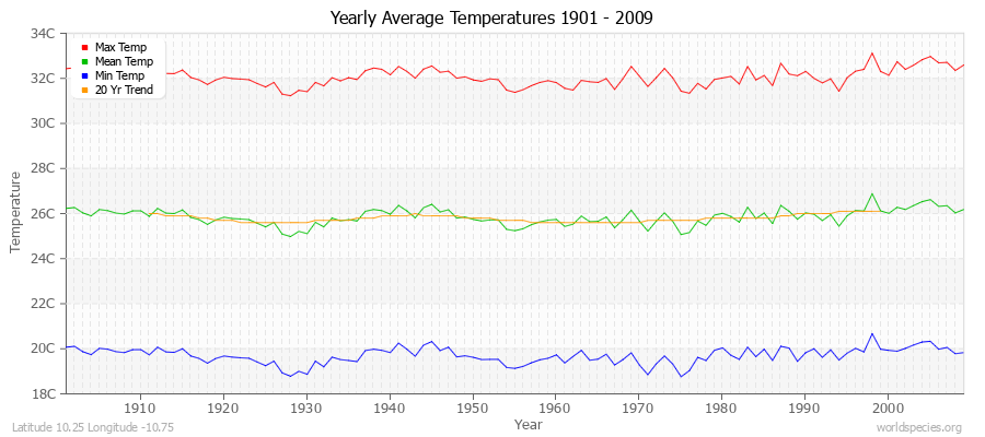 Yearly Average Temperatures 2010 - 2009 (Metric) Latitude 10.25 Longitude -10.75