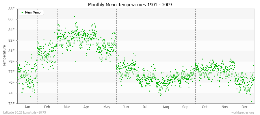 Monthly Mean Temperatures 1901 - 2009 (English) Latitude 10.25 Longitude -10.75