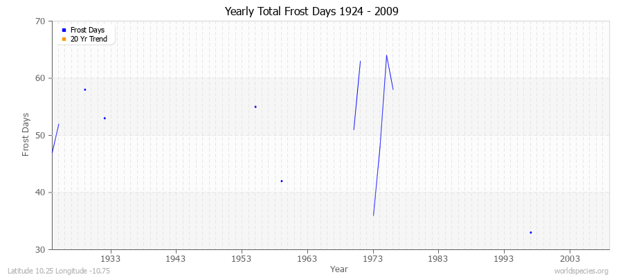Yearly Total Frost Days 1924 - 2009 Latitude 10.25 Longitude -10.75