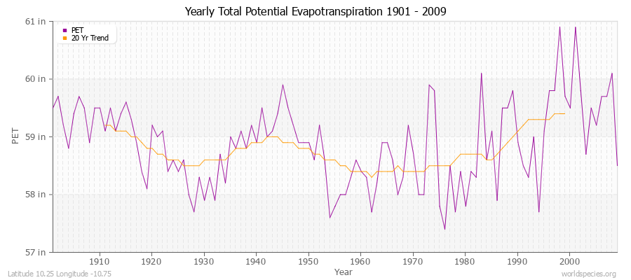 Yearly Total Potential Evapotranspiration 1901 - 2009 (English) Latitude 10.25 Longitude -10.75
