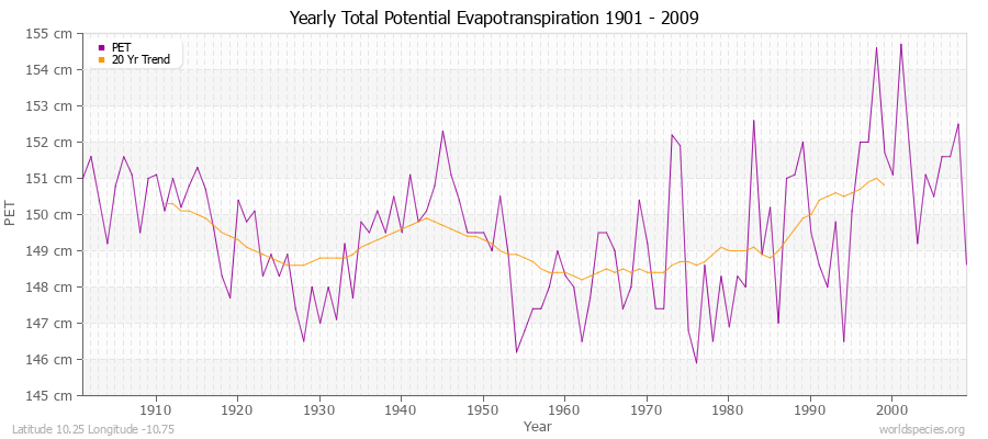 Yearly Total Potential Evapotranspiration 1901 - 2009 (Metric) Latitude 10.25 Longitude -10.75