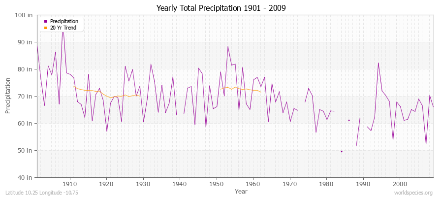 Yearly Total Precipitation 1901 - 2009 (English) Latitude 10.25 Longitude -10.75
