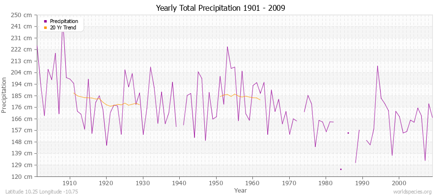 Yearly Total Precipitation 1901 - 2009 (Metric) Latitude 10.25 Longitude -10.75