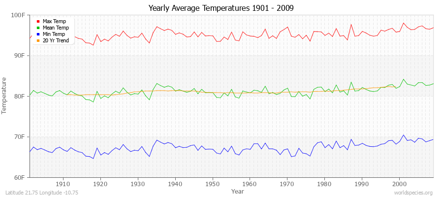 Yearly Average Temperatures 2010 - 2009 (English) Latitude 21.75 Longitude -10.75