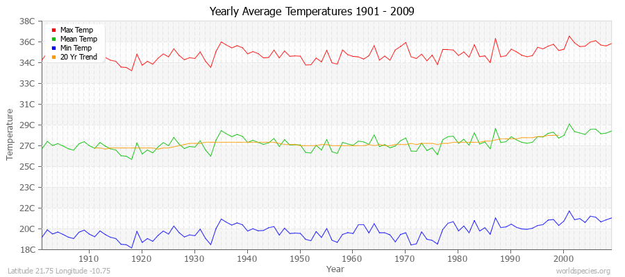 Yearly Average Temperatures 2010 - 2009 (Metric) Latitude 21.75 Longitude -10.75